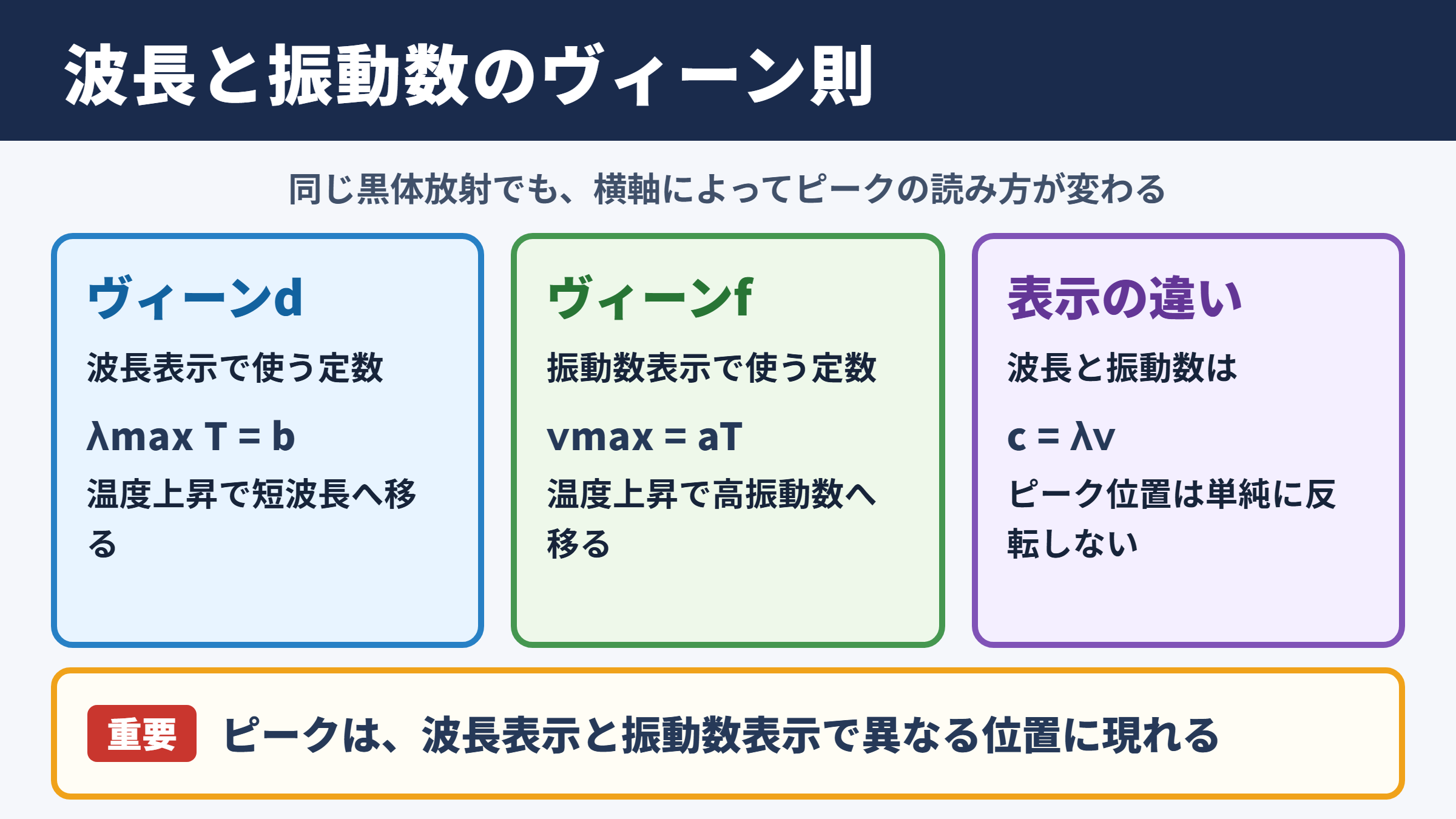 ヴィーンdとヴィーンfの違い