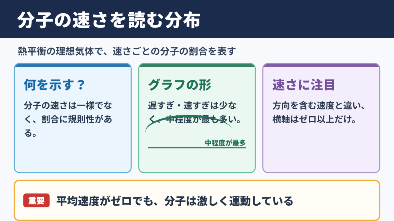 マクスウェル・ボルツマン分布の意味