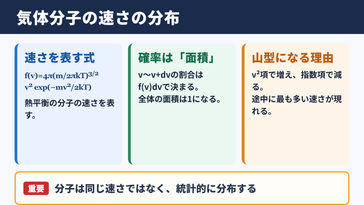 マクスウェル・ボルツマン分布の式と基本的な意味