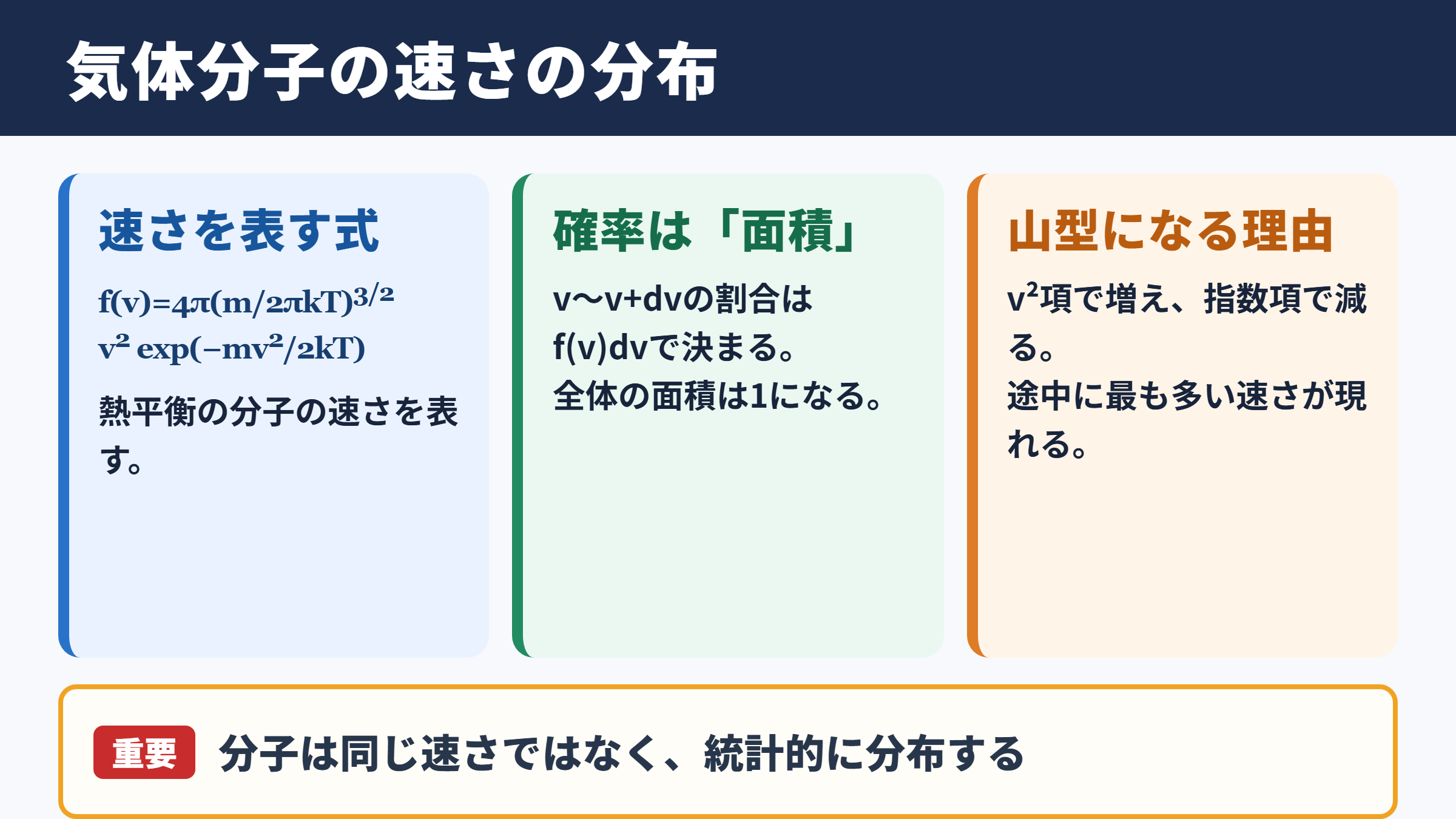 マクスウェル・ボルツマン分布の式と基本的な意味