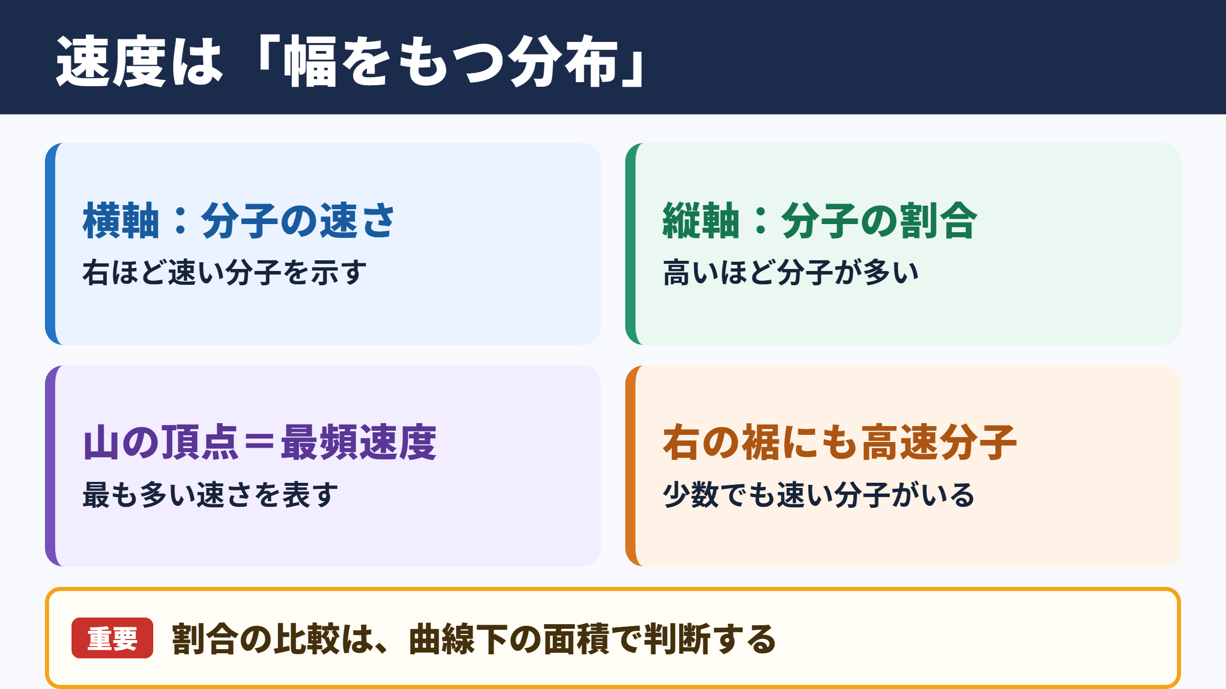 マクスウェル・ボルツマン分布のグラフの意味