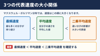 平均速度・最頻速度・二乗平均速度の関係