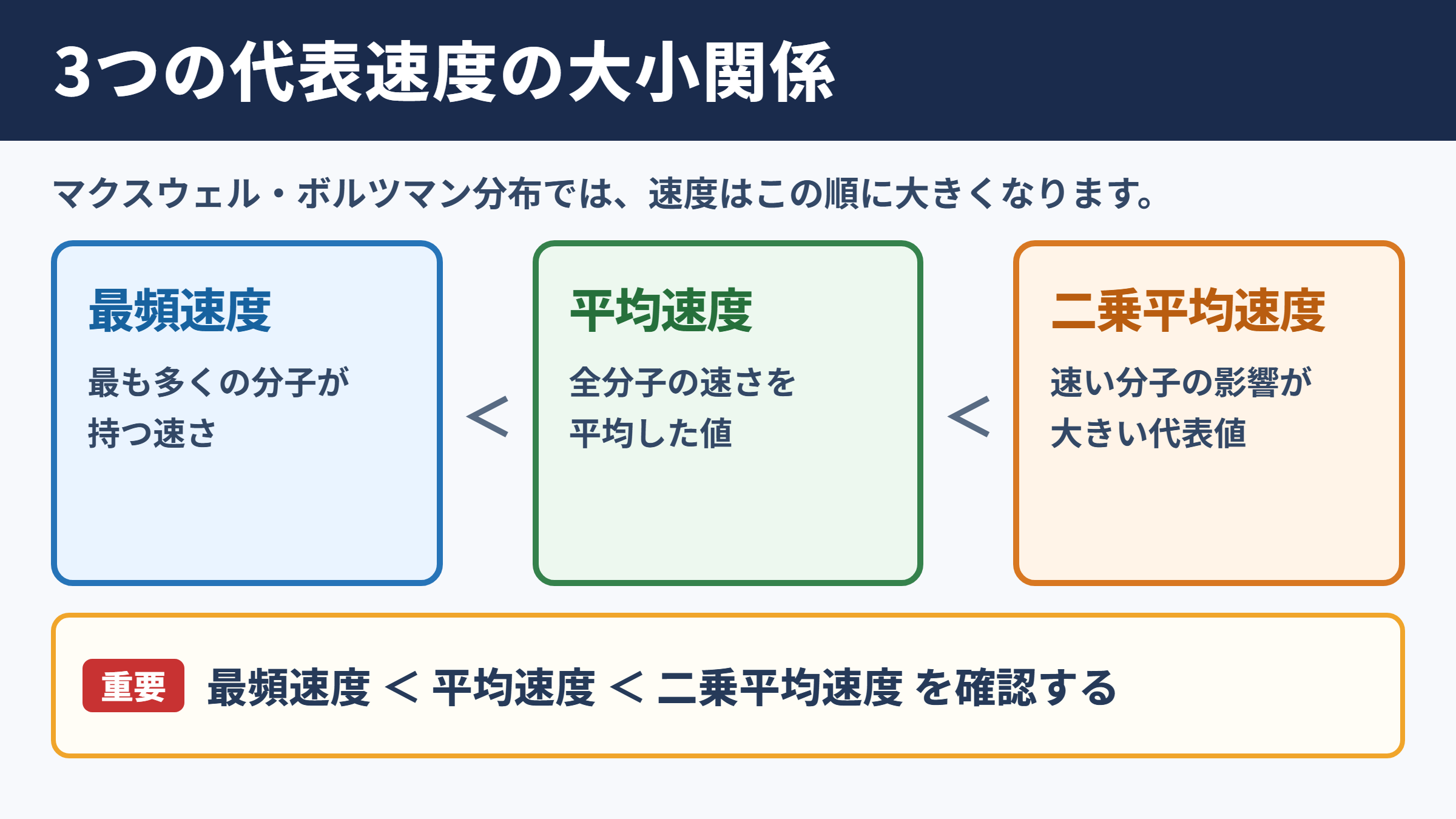 平均速度・最頻速度・二乗平均速度の関係