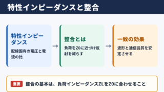 特性インピーダンスと整合の基本関係