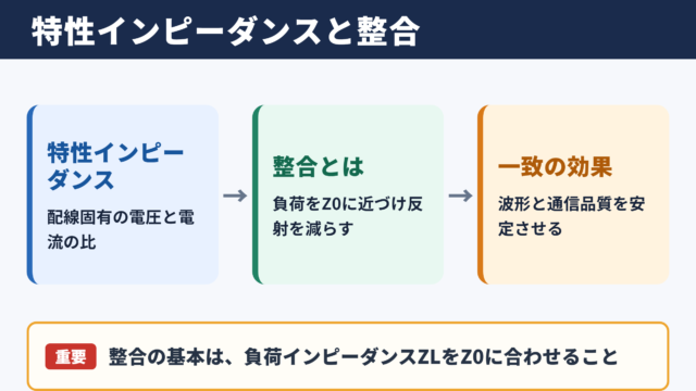 特性インピーダンスと整合の基本関係