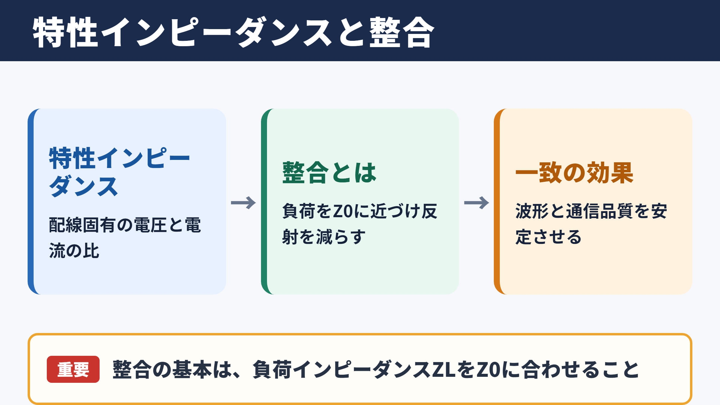 特性インピーダンスと整合の基本関係