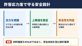 許容応力度の意味と安全設計