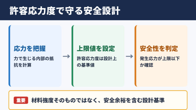 許容応力度の意味と安全設計
