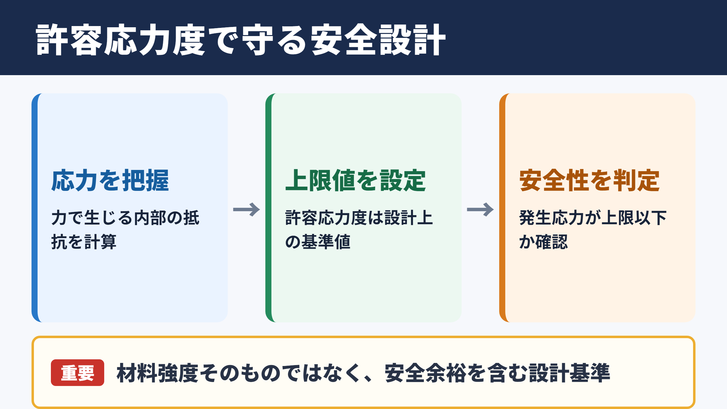 許容応力度の意味と安全設計