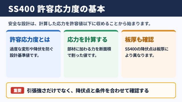 SS400の許容応力度の基本