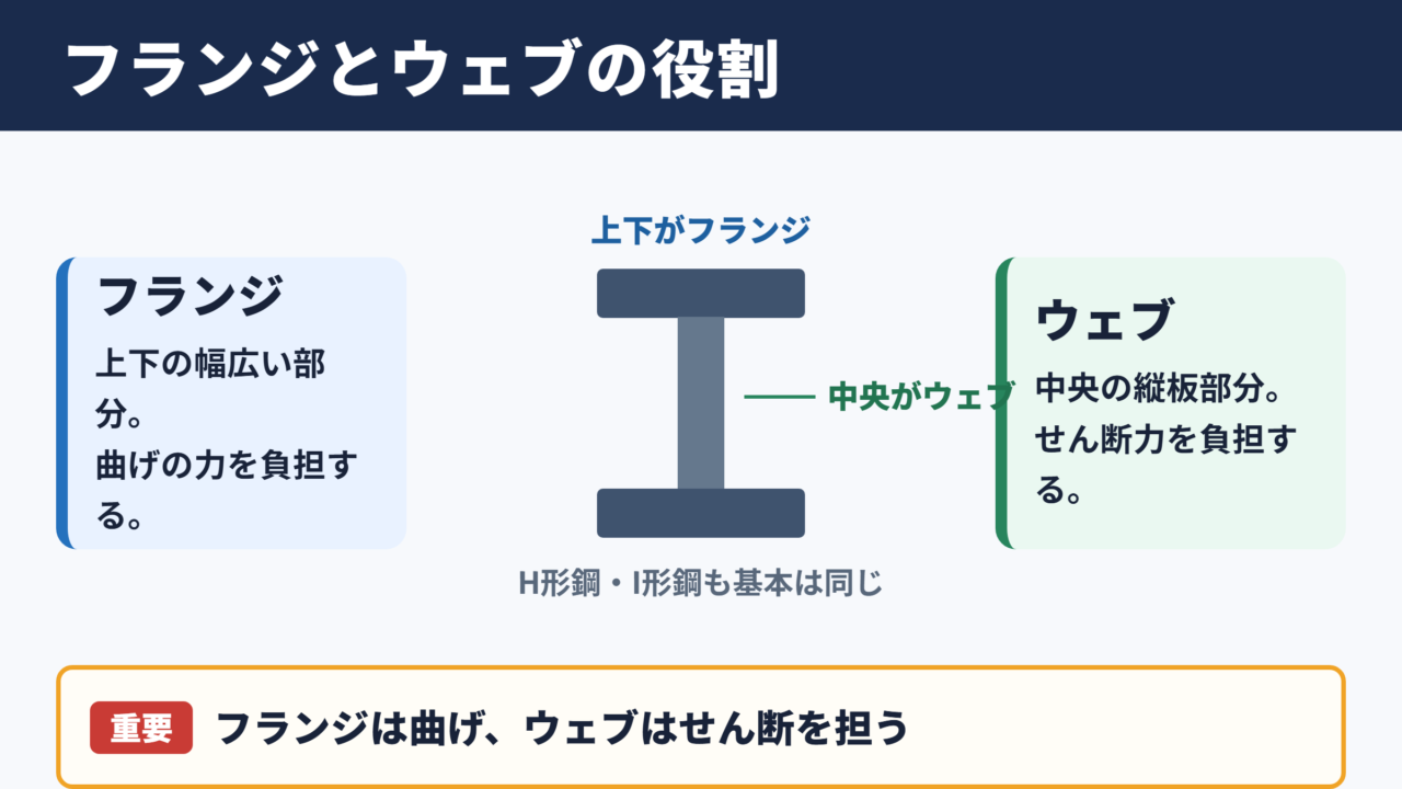 フランジとウェブの違い
