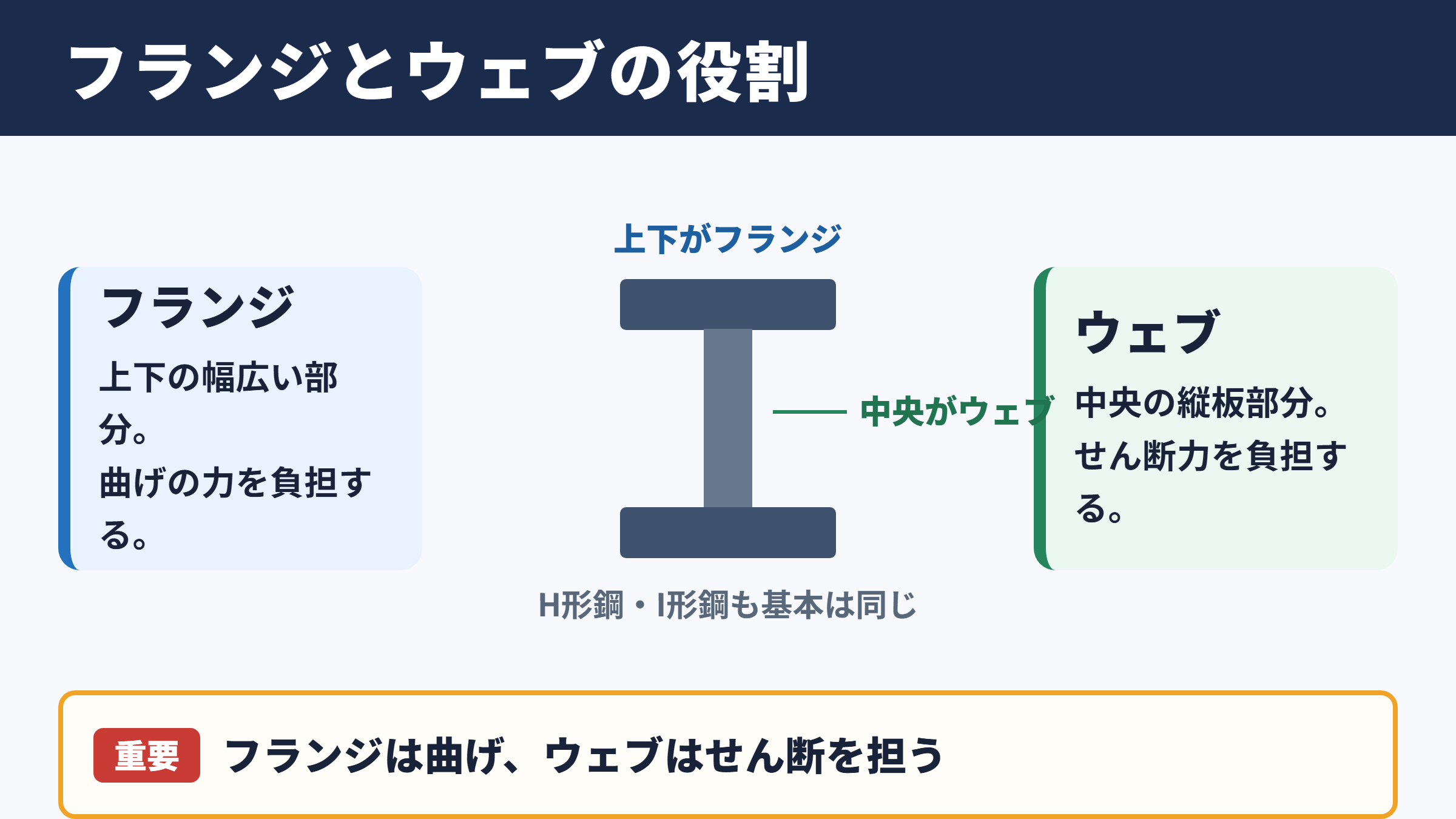 フランジとウェブの違い