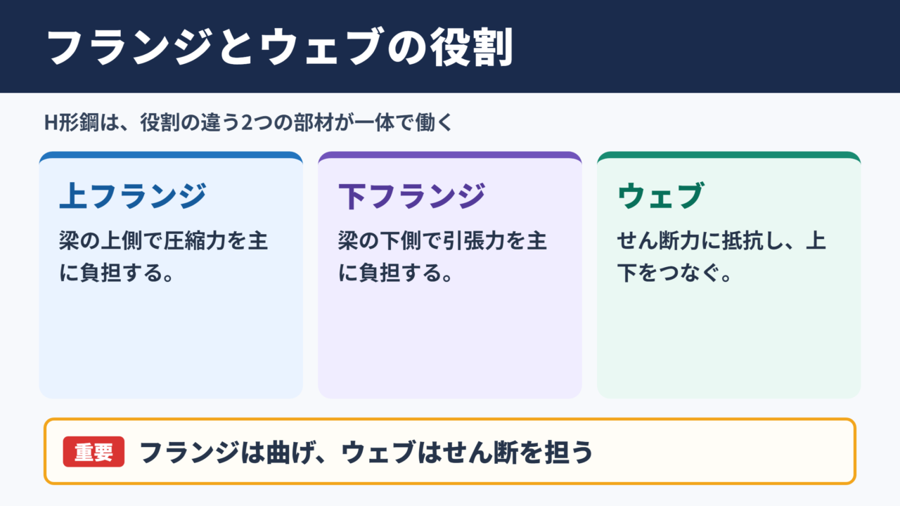 フランジとウェブの役割