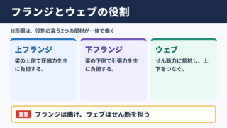 フランジとウェブの役割