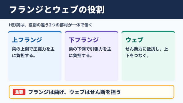 フランジとウェブの役割