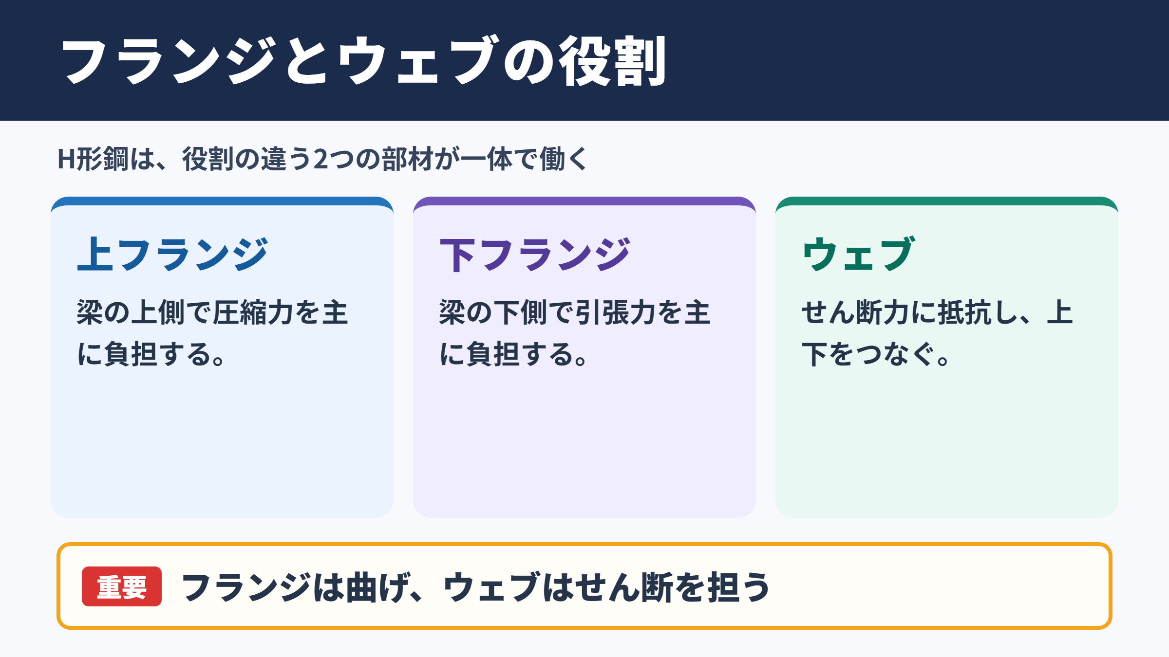 フランジとウェブの役割