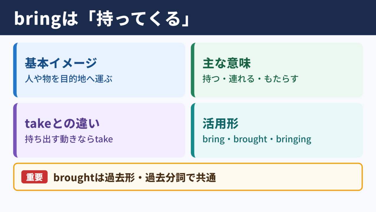 bringの活用形と基本の意味