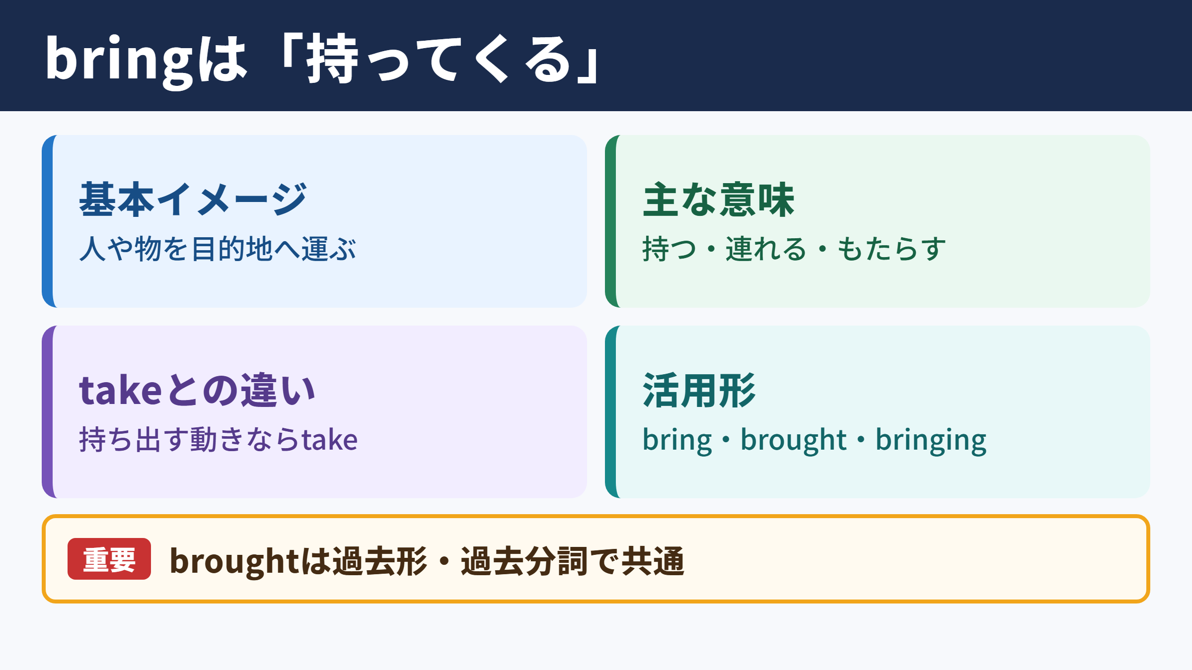 bringの活用形と基本の意味