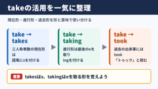 takeの活用と基本の使い分け