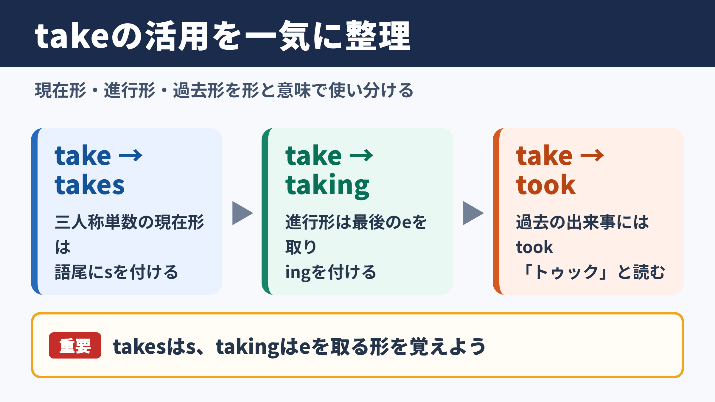 takeの活用と基本の使い分け