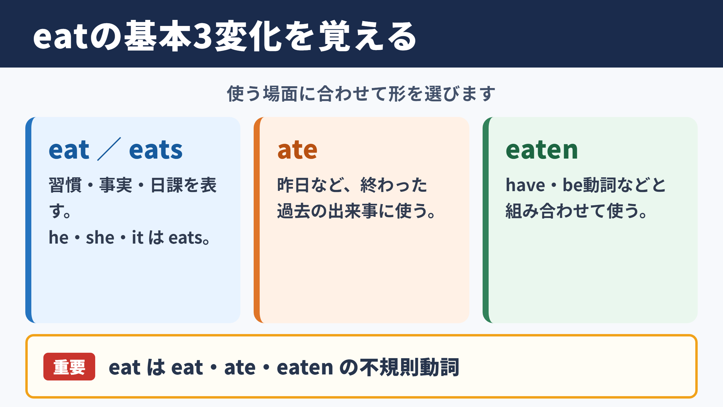 eatの活用形と基本的な使い分け
