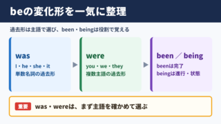 beの過去形・過去分詞・ing形の基本一覧