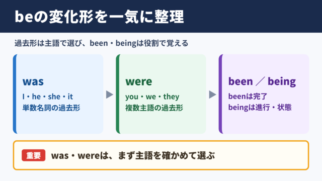 beの過去形・過去分詞・ing形の基本一覧