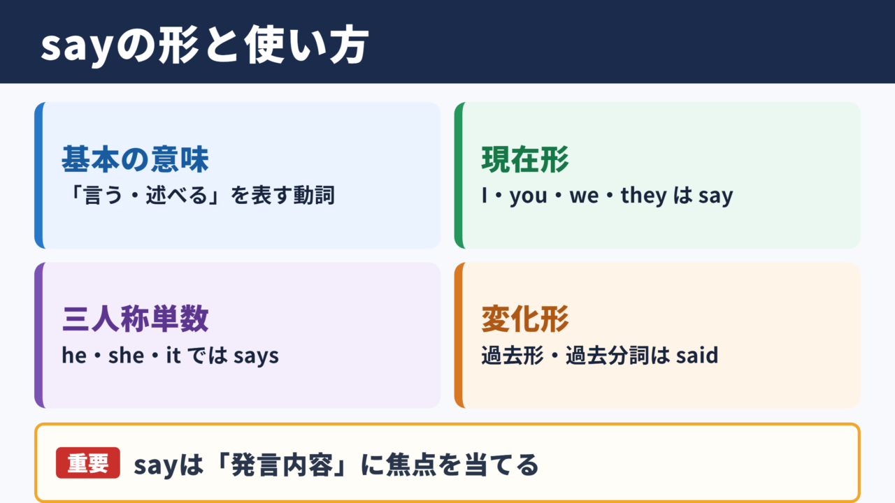 sayの活用形と基本の意味