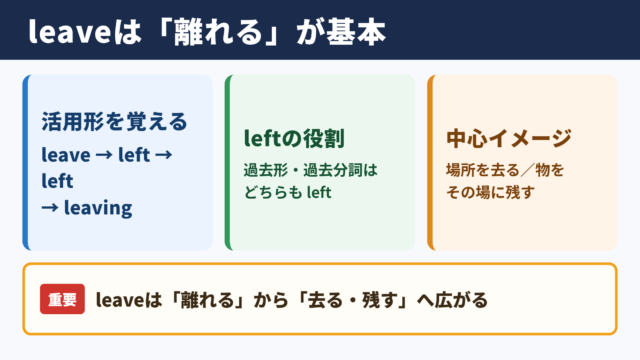 leaveの活用形と基本の意味