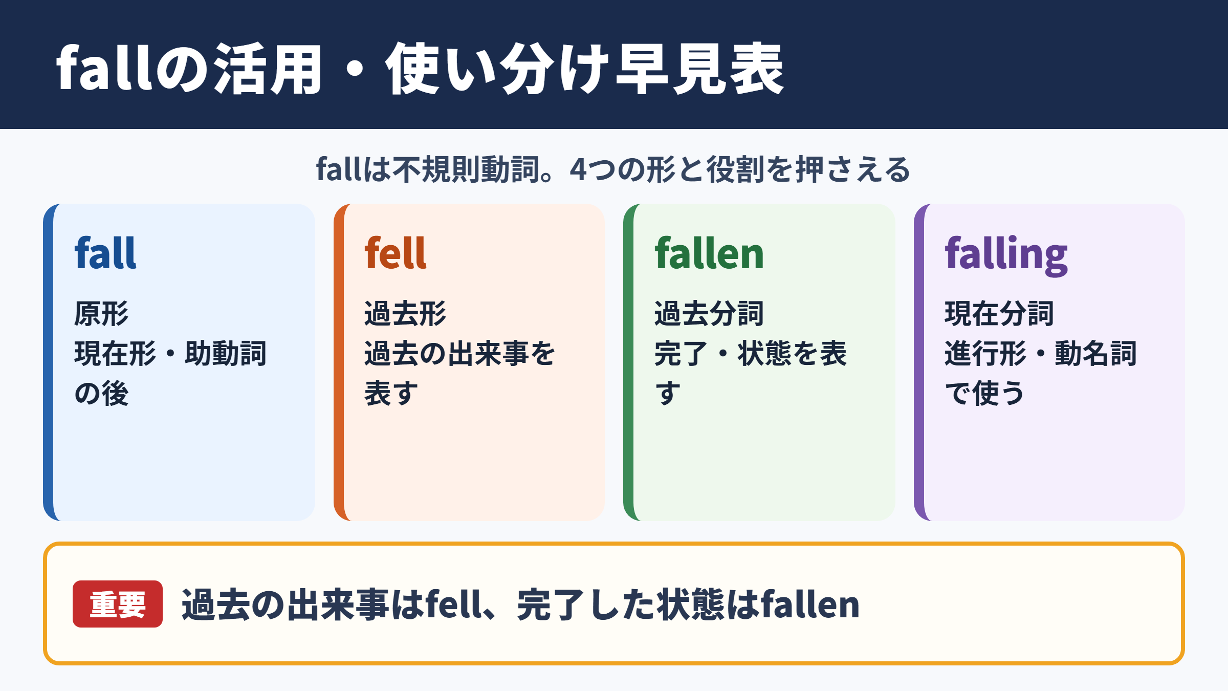 fallの活用早見と基本的な使い分け