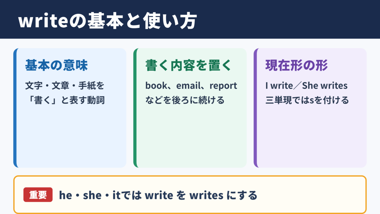 writeの活用と基本的な意味