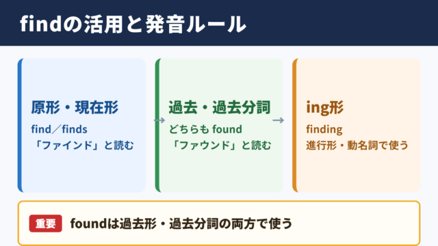 findの活用形と基本ルール