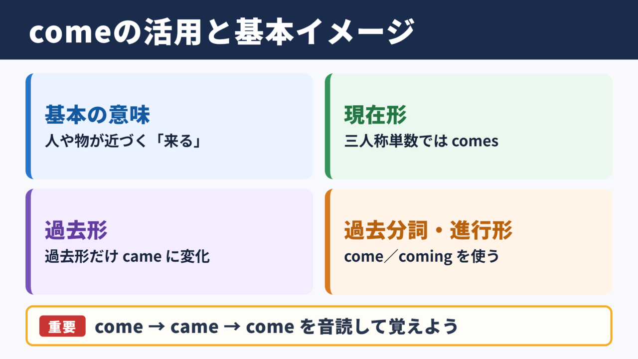 comeの活用と基本的な意味