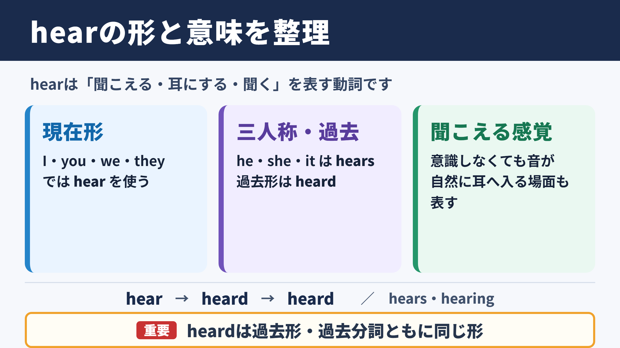 hearの活用形と基本の意味