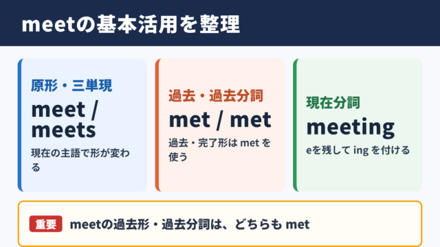 meetの活用と基本形