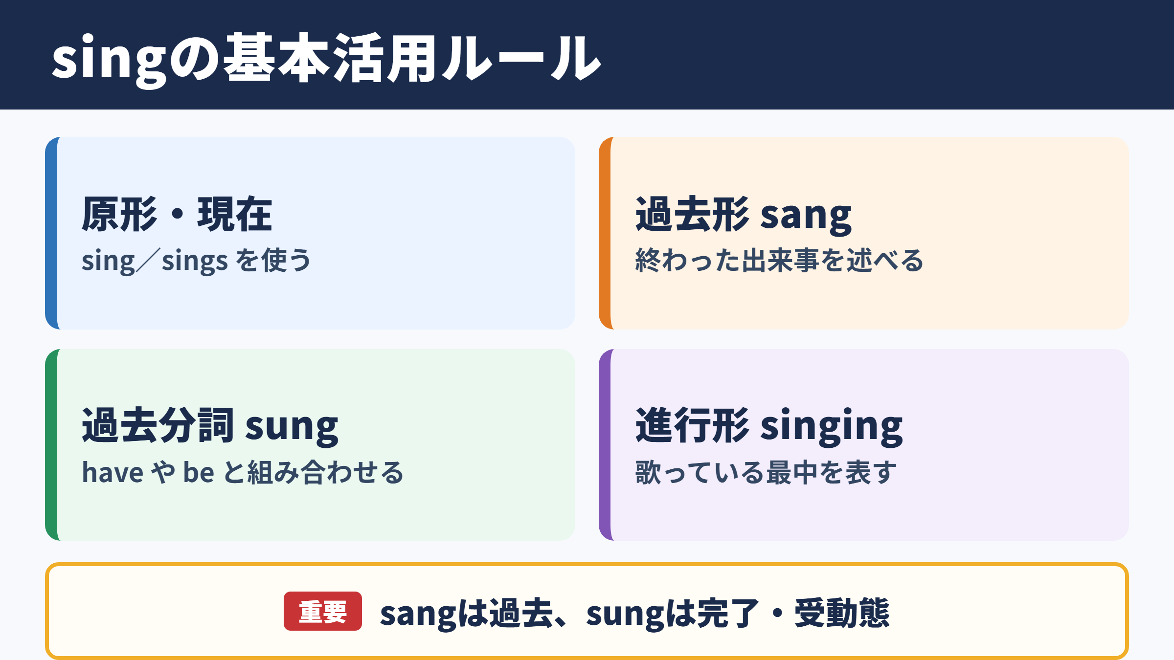 singの活用形と基本ルール