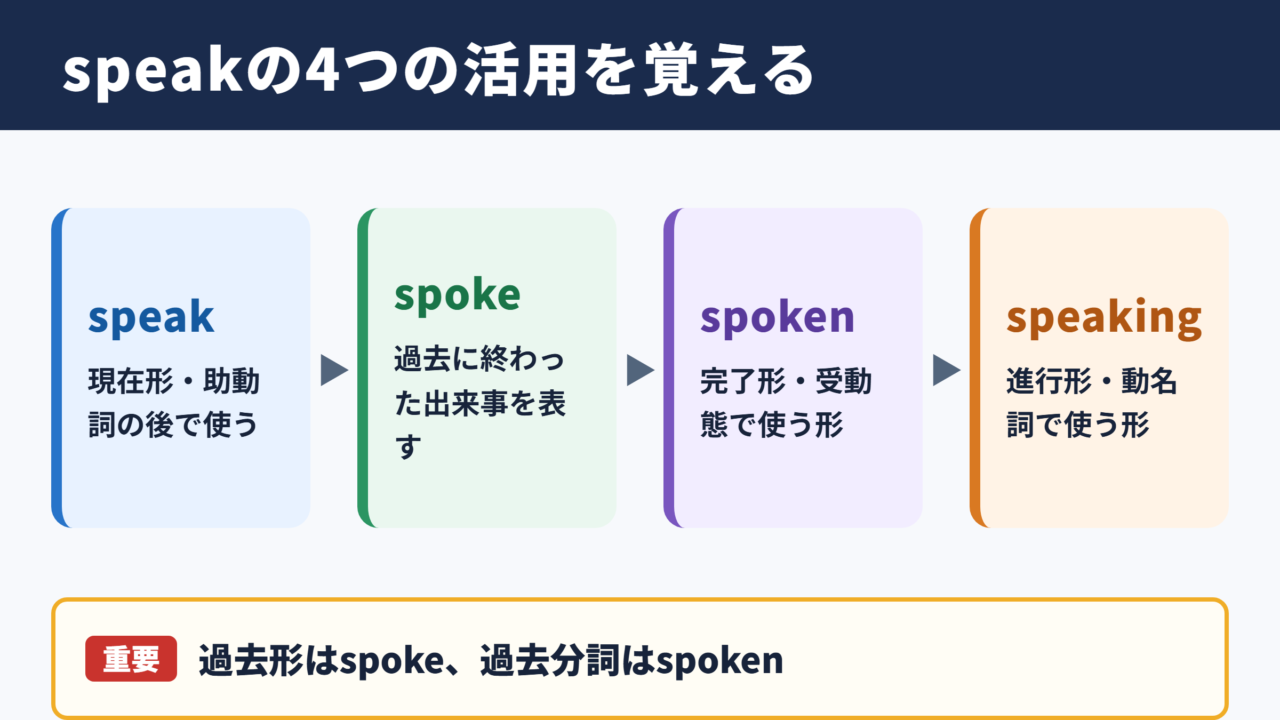 speakの活用と基本の使い分け