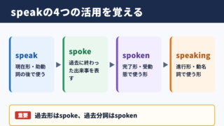 speakの活用と基本の使い分け