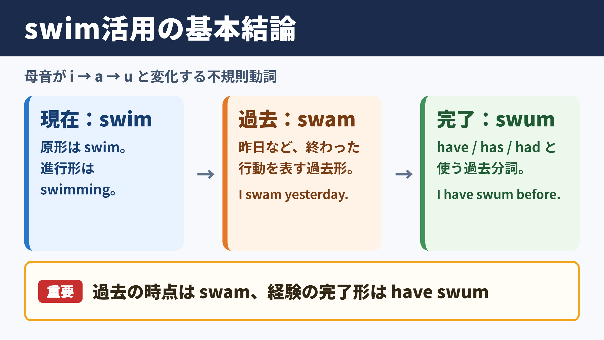 swimの活用と基本の結論