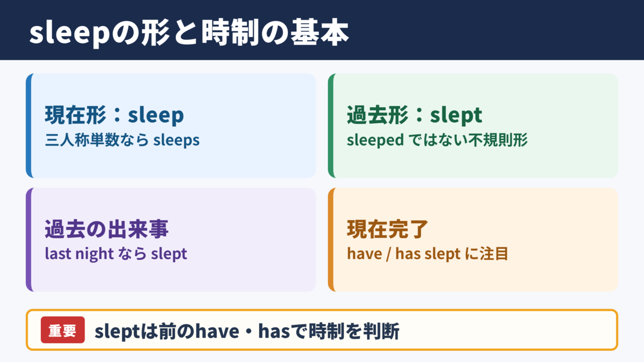 sleepの活用と基本的な使い分け