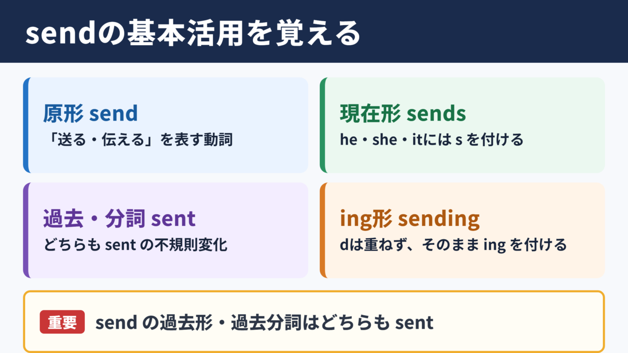 sendの活用形と基本的な意味