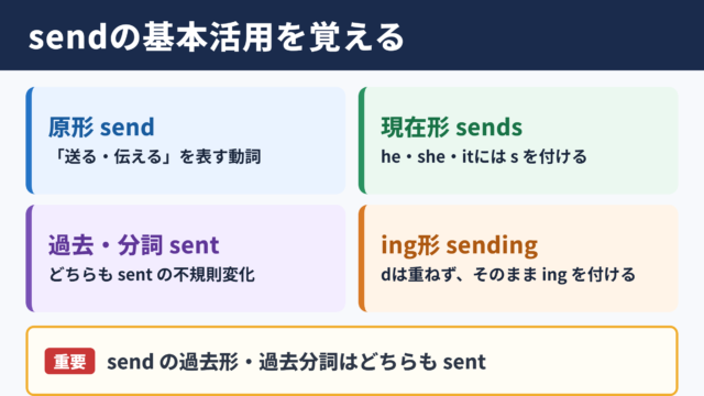 sendの活用形と基本的な意味