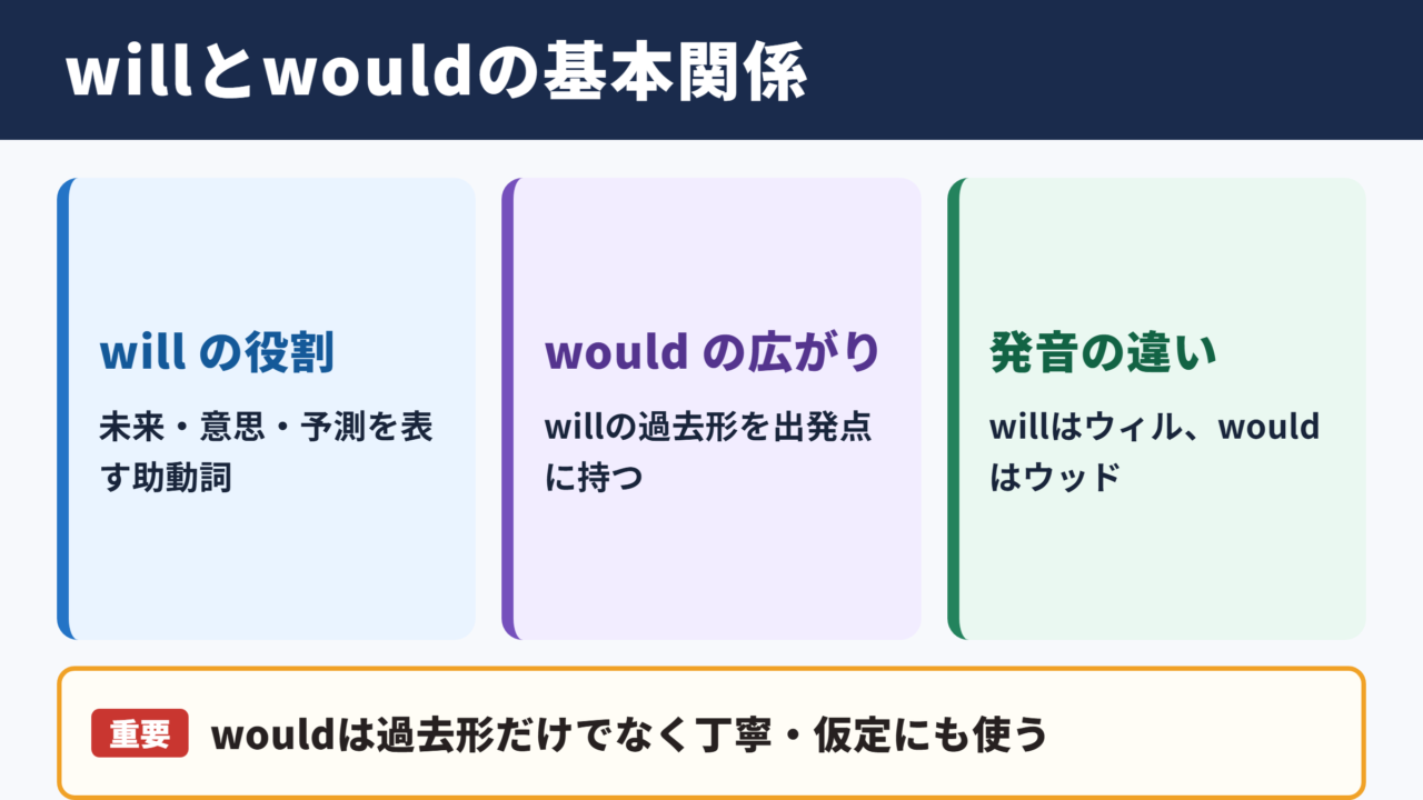 willとwouldの基本関係