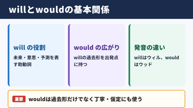 willとwouldの基本関係