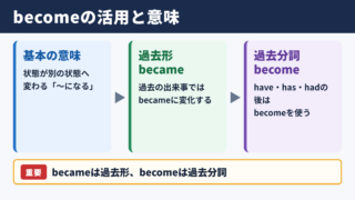 becomeの活用と基本的な意味
