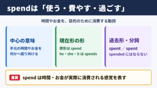spendの活用と基本的な意味