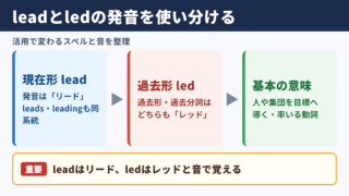 leadの活用形と発音の基本