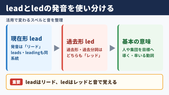 leadの活用形と発音の基本