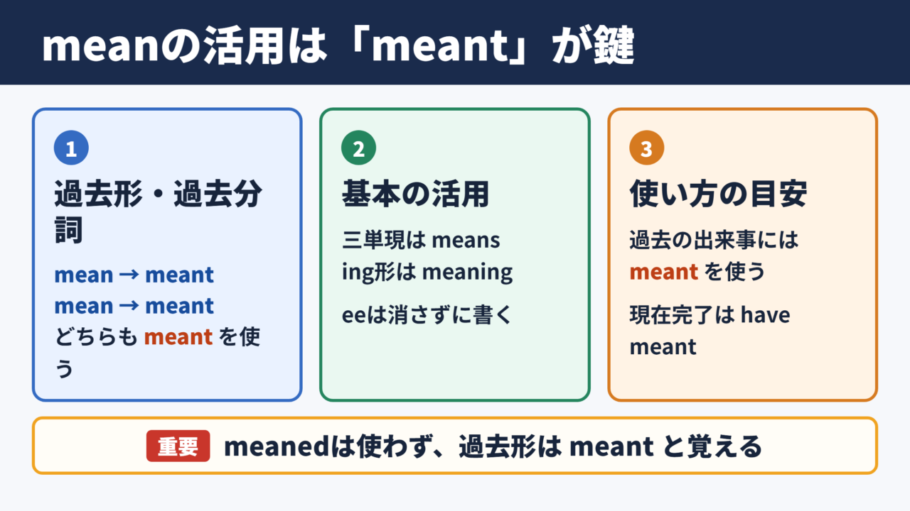 meanの活用と基本的な結論