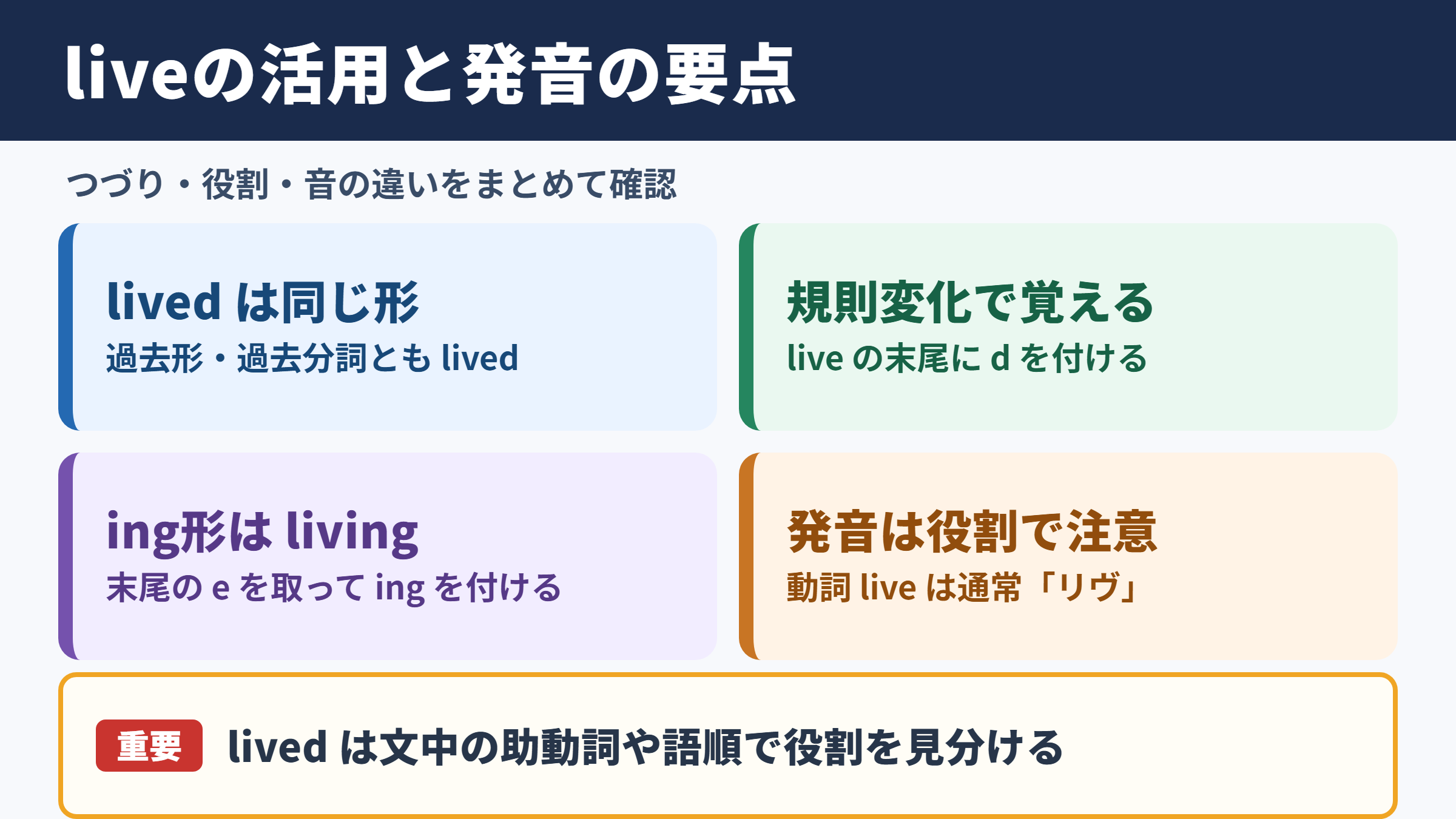 liveの活用形と発音の要点